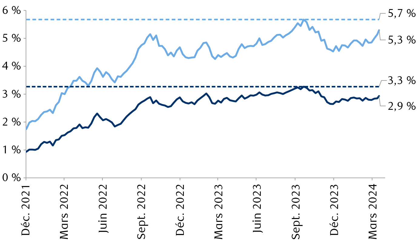 Taux de rendement obligataires des indices U.S. aggregate bond et Global aggregate bond