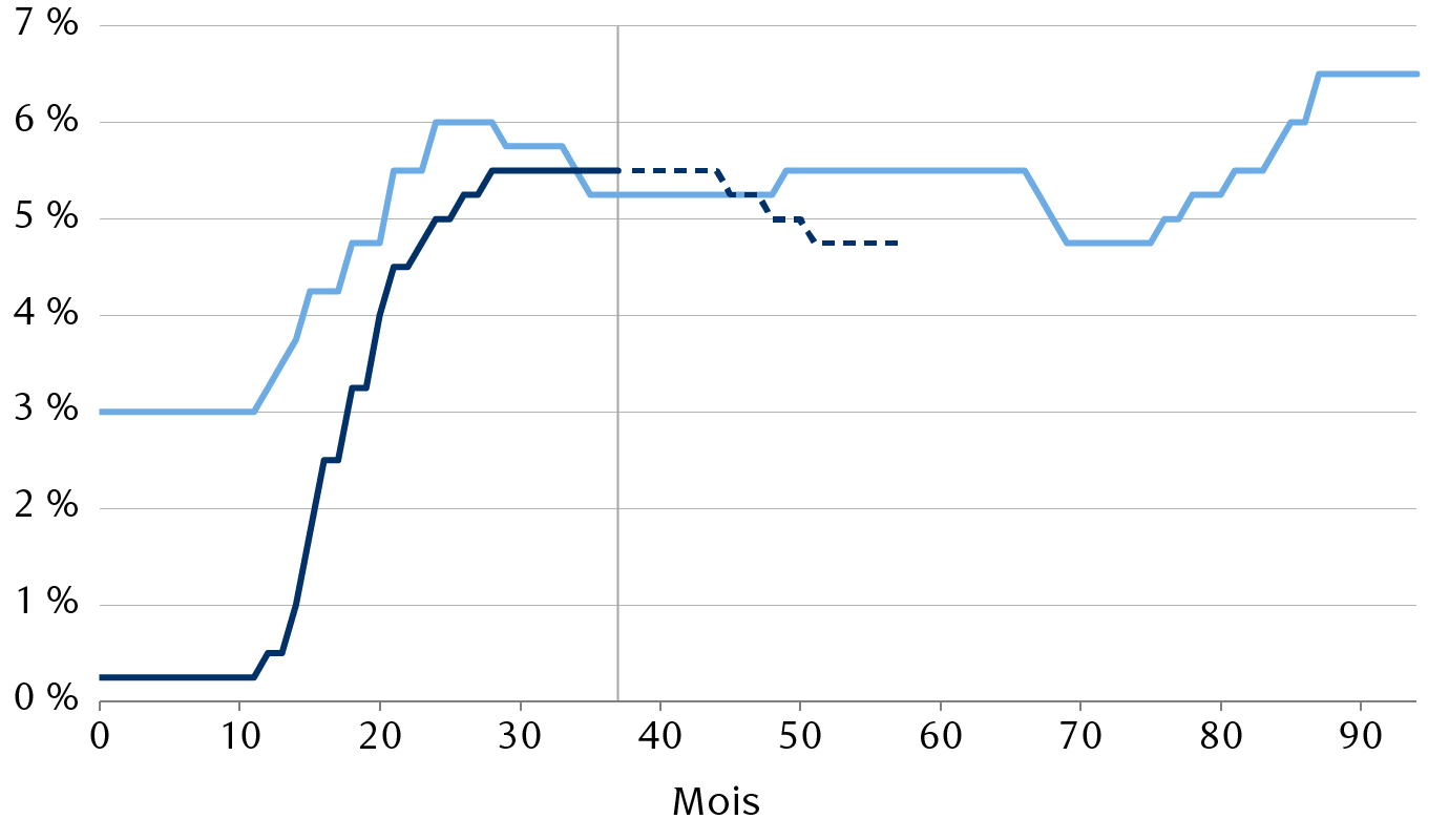 Trajectoire du cycle de taux d’intérêt aux États-Unis de 1992 à 2001 et du cycle actuel