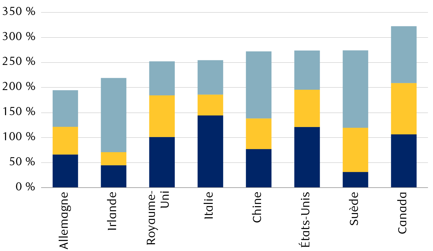 Dette en pourcentage du PIB national de 2022