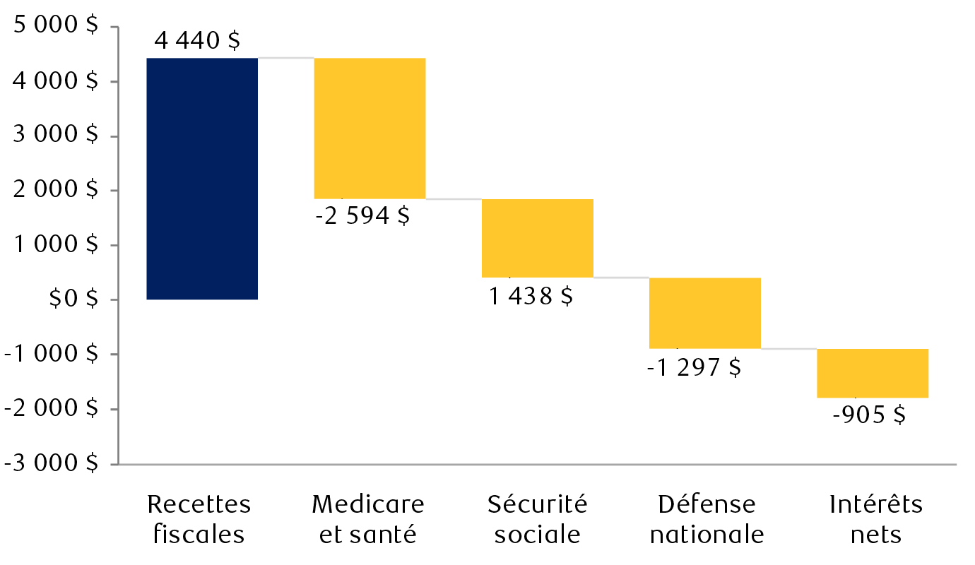 Revenus et dépenses aux États‑Unis en 2023 par catégorie budgétaire