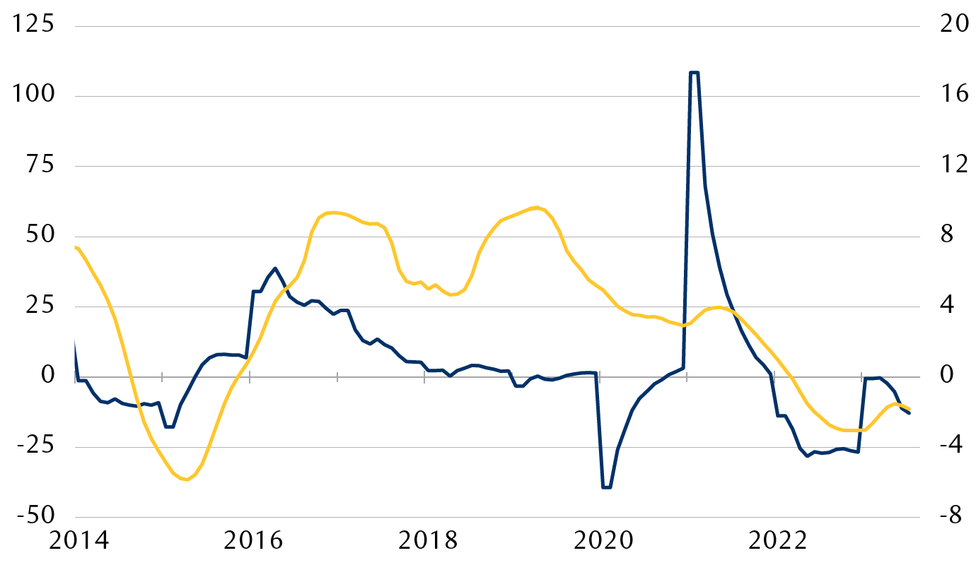Variations sur 12 mois en pourcentage des ventes de logements et des prix des logements depuis 2014