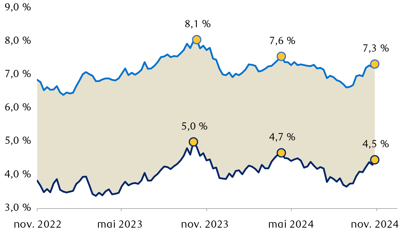 Relation entre le taux de rendement des obligations du Trésor américain à 10 ans et les taux hypothécaires
          à taux fixe à 30 ans